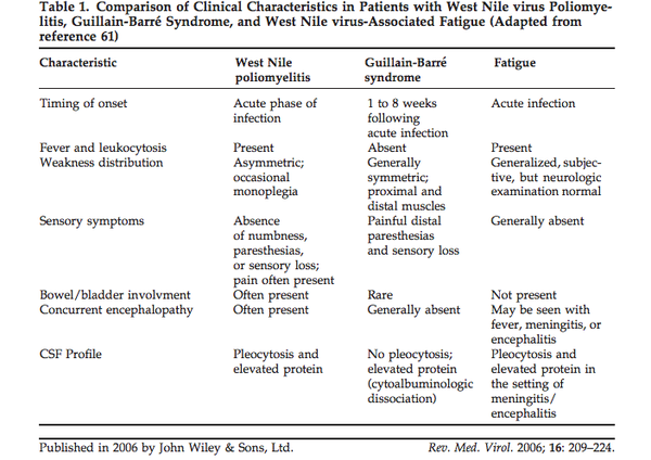 West Nile Virus and Acute Flaccid Paralysis - microbewiki